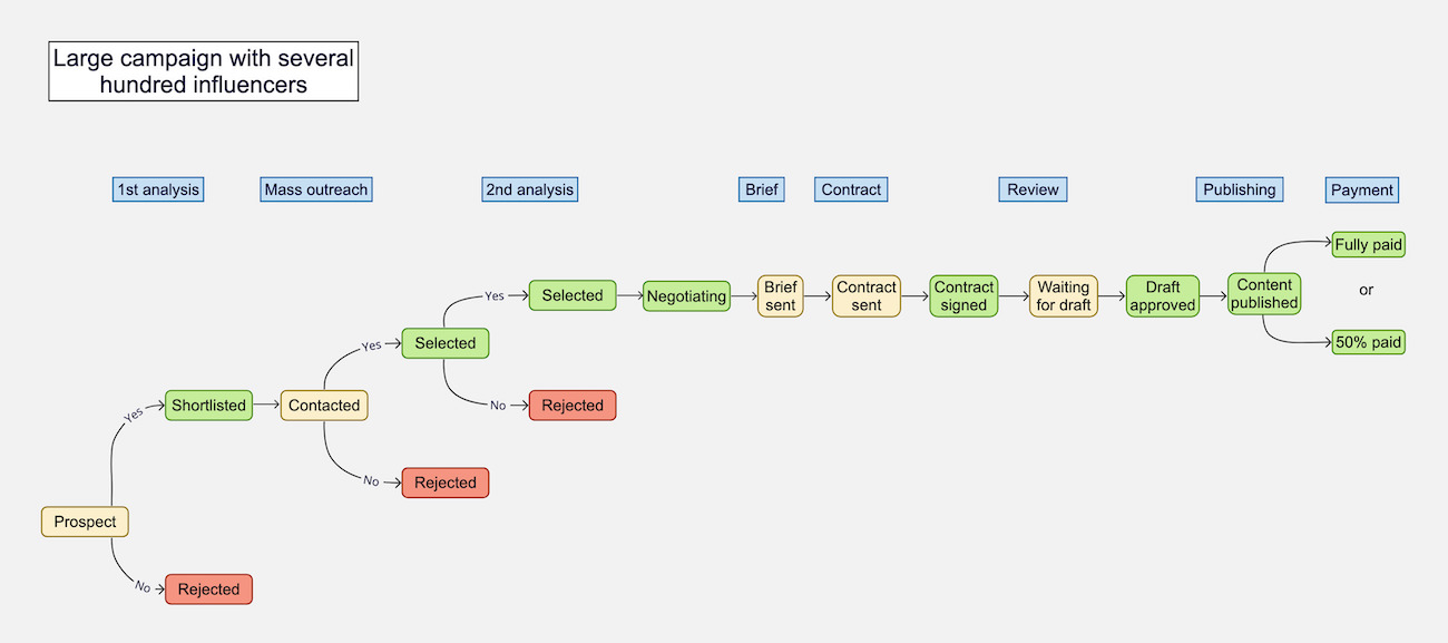 creator collaboration statuses in My Network for large campaigns